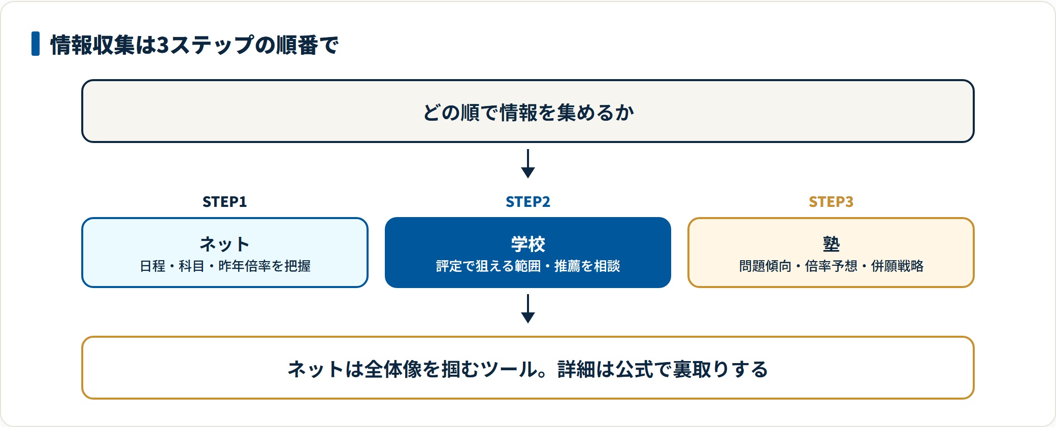 ネットで日程や倍率などの公開情報を把握し、学校で評定や推薦の可能性を確認し、塾で出題傾向や併願戦略を得るという情報収集の順番の図