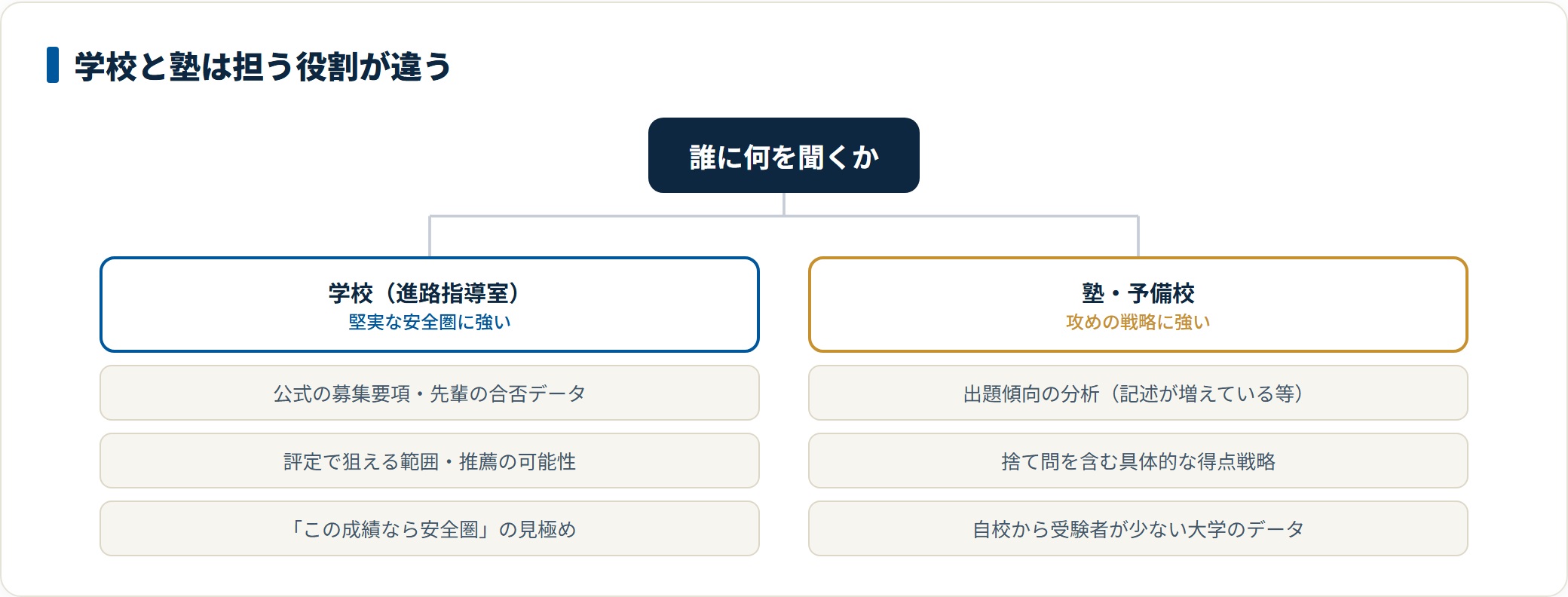 学校は公式データや評定にもとづく安全圏の見極めを担い、塾は出題傾向の分析や捨て問を含む得点戦略を担うという役割の違いを示した図