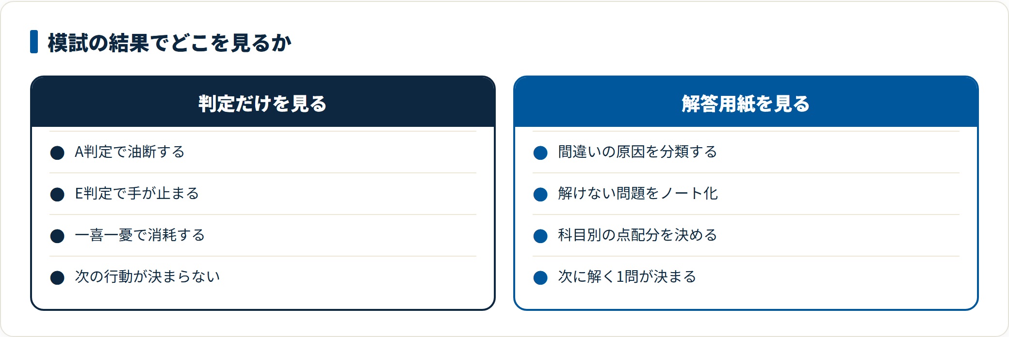 模試の結果で判定だけを見る場合と解答用紙の中身を見る場合を比べた図。判定を見ると一喜一憂で消耗して次の行動が決まらないが、解答用紙を見ると原因の分類や弱点ノート、科目別の点配分まで決まることを示している。