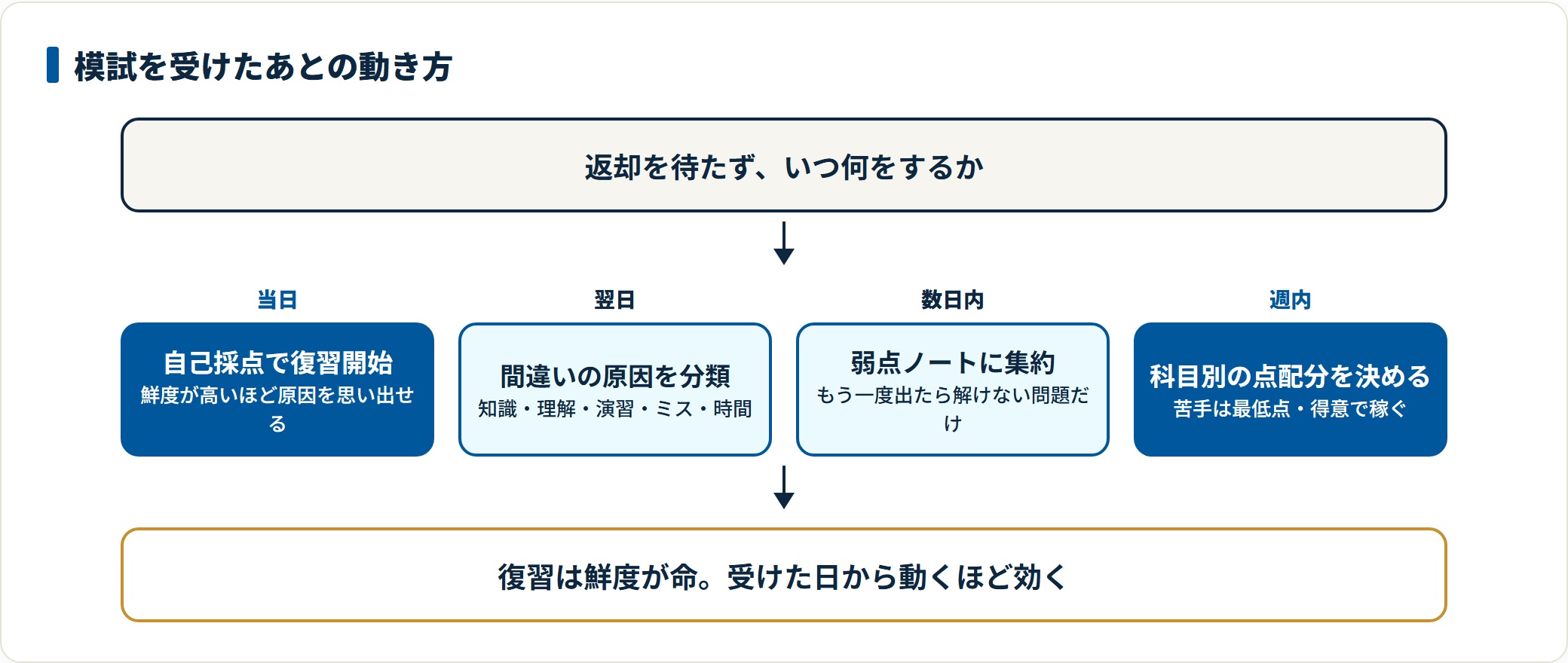 模試を受けたあとの復習の進め方を時系列で示した図。当日は自己採点で復習を始め、翌日に間違いの原因を分類し、数日以内に弱点ノートへ集約し、週内に科目別の点配分を決める流れを整理している。