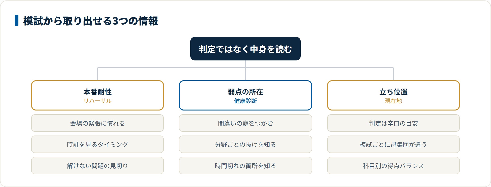 模試から取り出せる情報を本番耐性、弱点の所在、立ち位置の3つに分類したツリー図。会場の緊張への慣れや間違いの癖、判定が辛口の目安である点や科目別の得点バランスまでを整理している。
