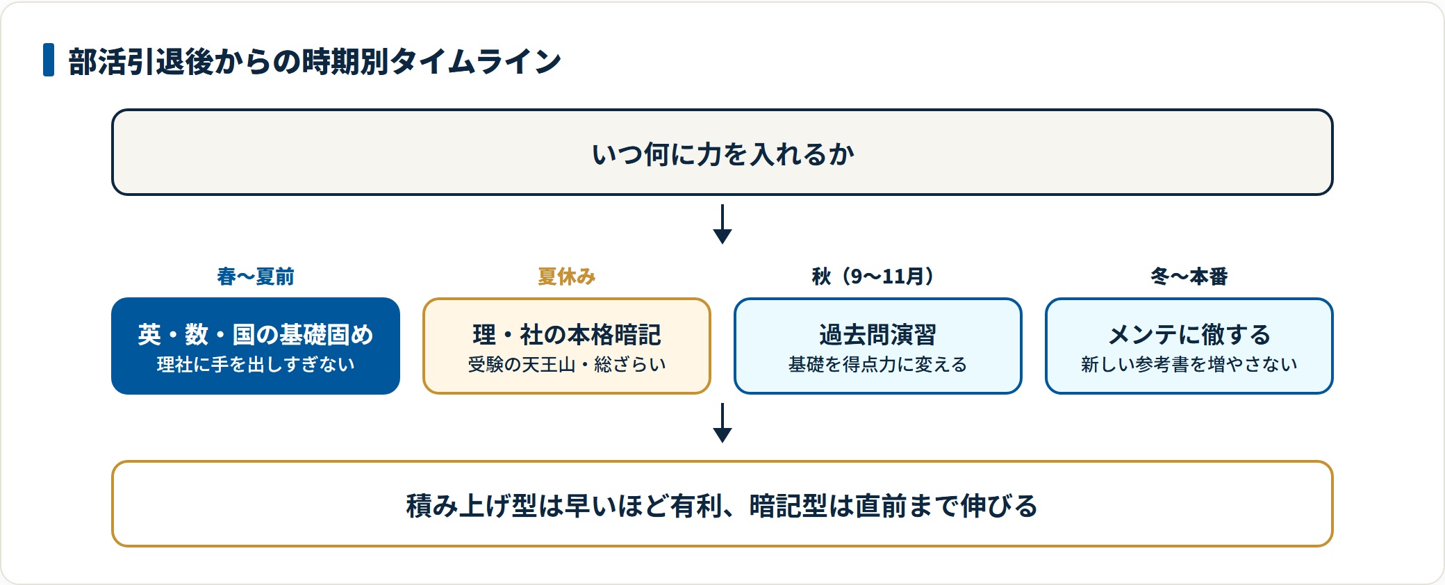 春から夏前は英数国の基礎固め、夏休みは理社の本格暗記、秋は過去問演習、冬は新しい教材を増やさずメンテという時期別の計画を示した図