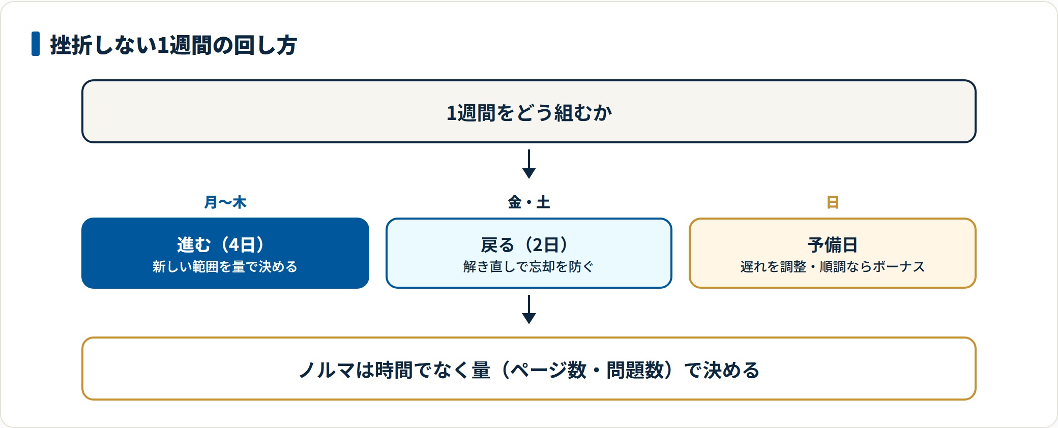 月曜から木曜で新しい範囲を進め、金曜と土曜で解き直し、日曜を予備日にして遅れを調整するという1週間の計画の組み方を示した図