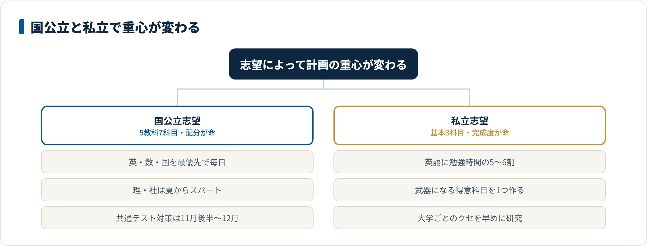 国公立志望は英数国を毎日優先し理社を夏からスパートさせる時間配分が要で、私立志望は英語に5〜6割を投じ得意科目を作る戦略になることを示した図