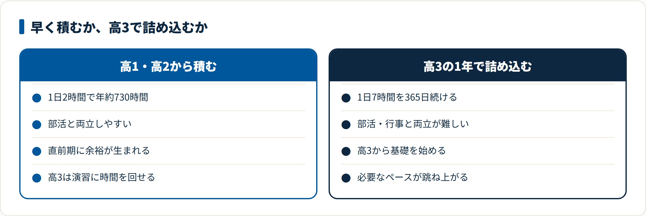 高1・高2から1日2時間を積めば年約730時間になり直前期に余裕が生まれるのに対し、高3の1年で総量を詰め込むと1日7時間を365日続ける計算になることを対比した図。