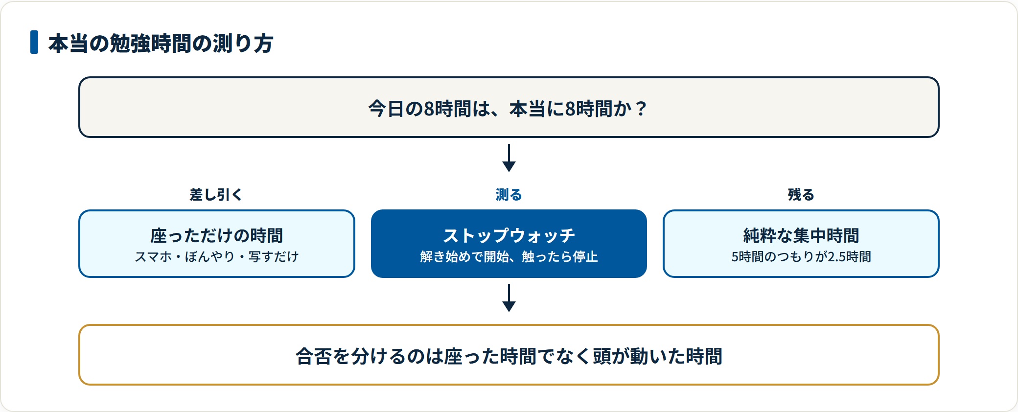 机に座った時間からスマホやぼんやりした時間を差し引き、ストップウォッチで集中時間だけを測ると、5時間のつもりが2.5時間だったと分かる測定手順の流れ図。