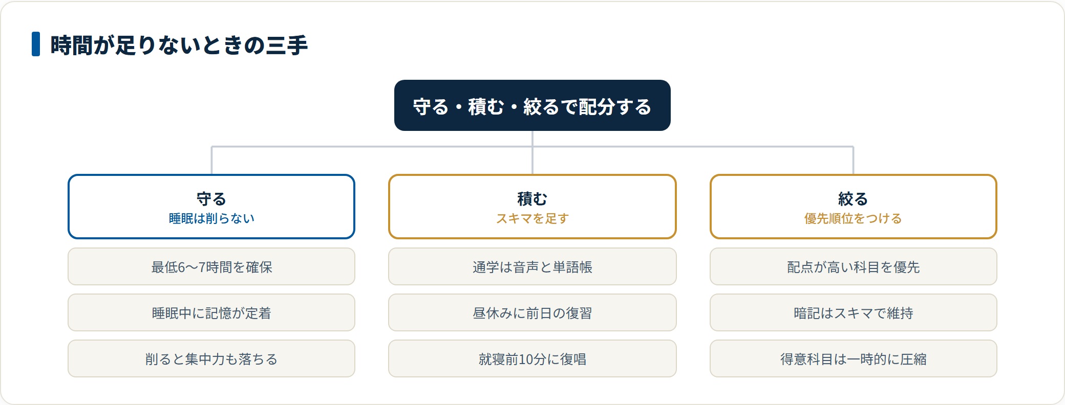勉強時間が足りないときは睡眠を最低6〜7時間守り、通学や昼休みのスキマ時間を積み、配点の高い科目に絞って配分するという3つの打ち手を整理した分類図。