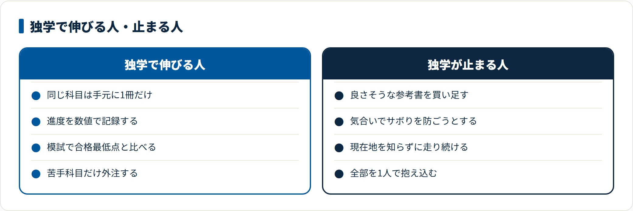 独学で伸びる人は1科目1冊に絞り、進度を数値で記録し、模試で合格最低点との差を測り、苦手だけ外注する。止まる人は参考書を買い足し、気合い頼みで現在地も測らないという対比図。