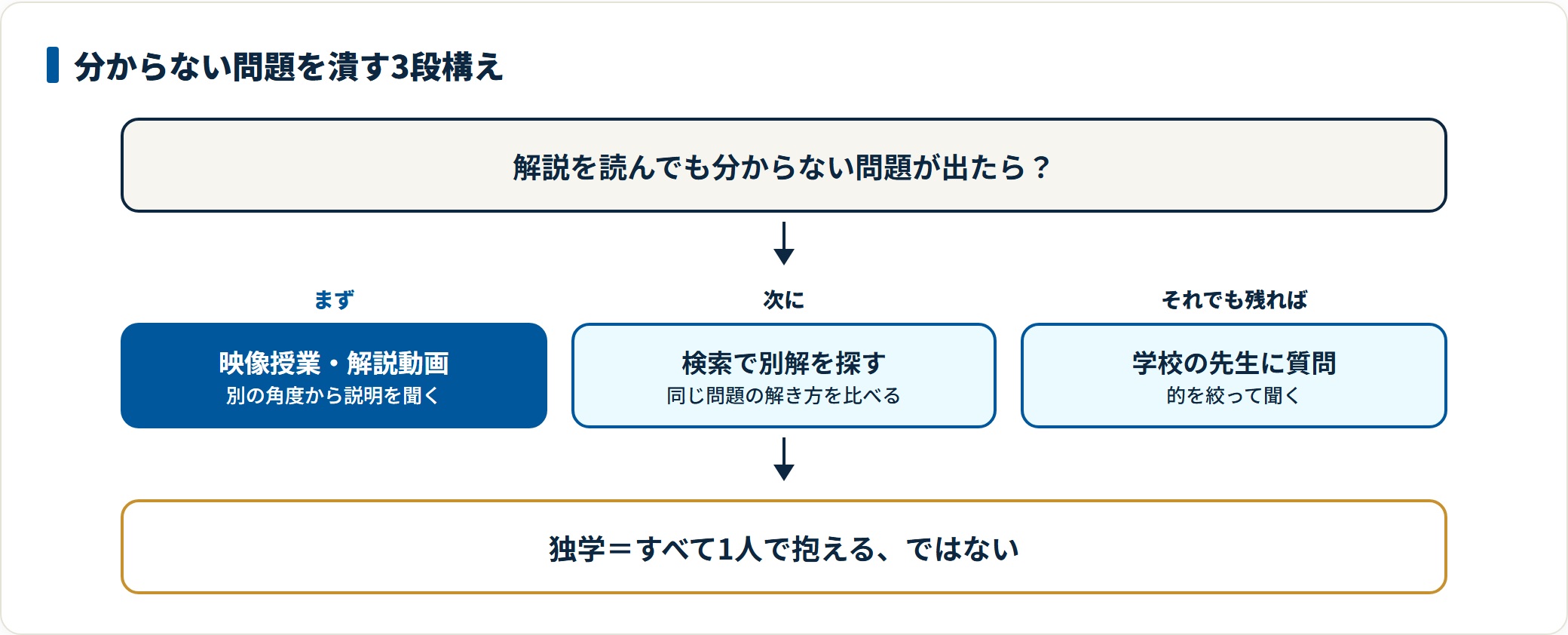 独学で解説を読んでも分からない問題は、まず映像授業や解説動画、次に検索で別解、それでも残れば学校の先生に的を絞って質問する3段構えで潰す流れ図。