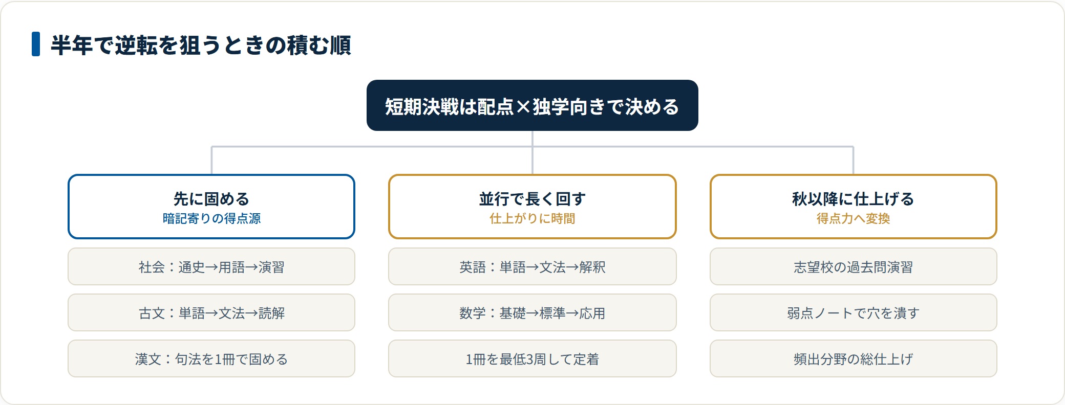 半年で逆転を狙う場合は、暗記寄りの社会・古文漢文を先に固め、英語と数学は並行して長く回し、秋以降に過去問と弱点補強で仕上げる積み上げ順を示した分類図。