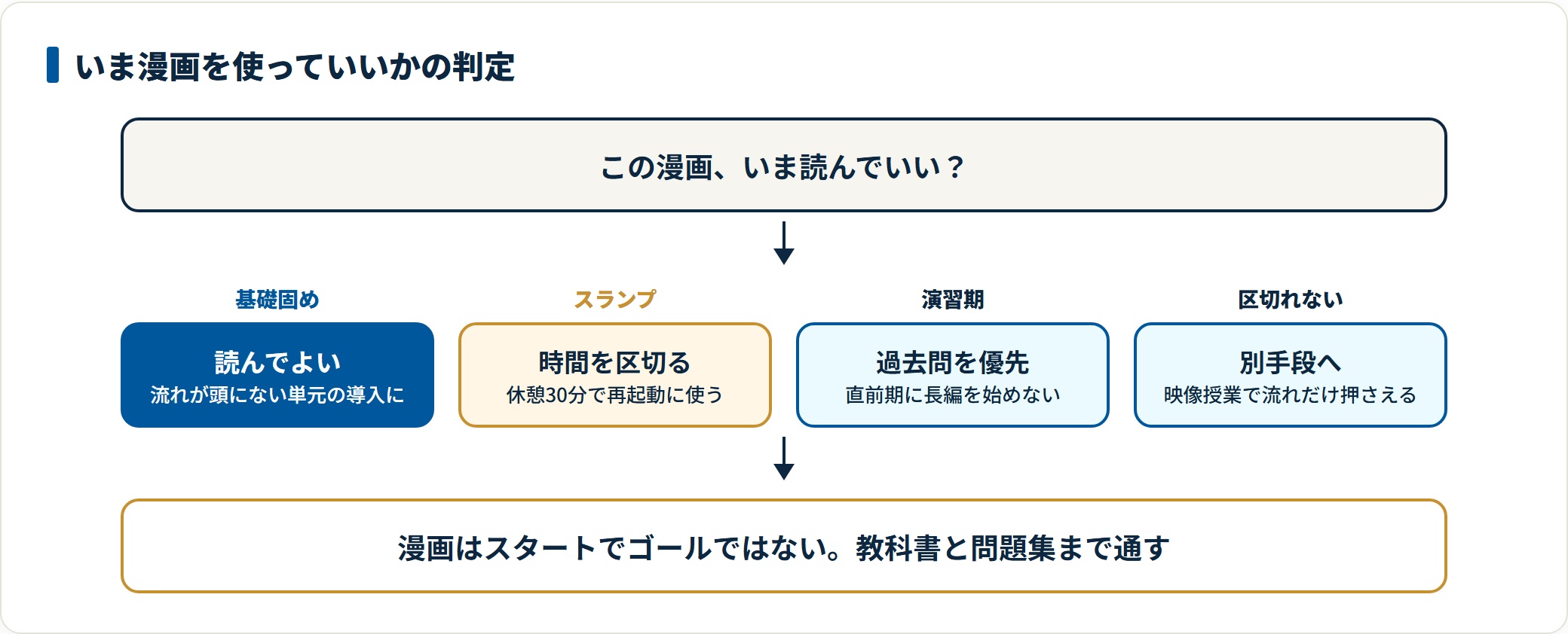 受験勉強で漫画を読んでよいかどうかを、基礎固めの段階・スランプ時・演習期・時間を区切れない場合の4つに分けて判定する流れ図。