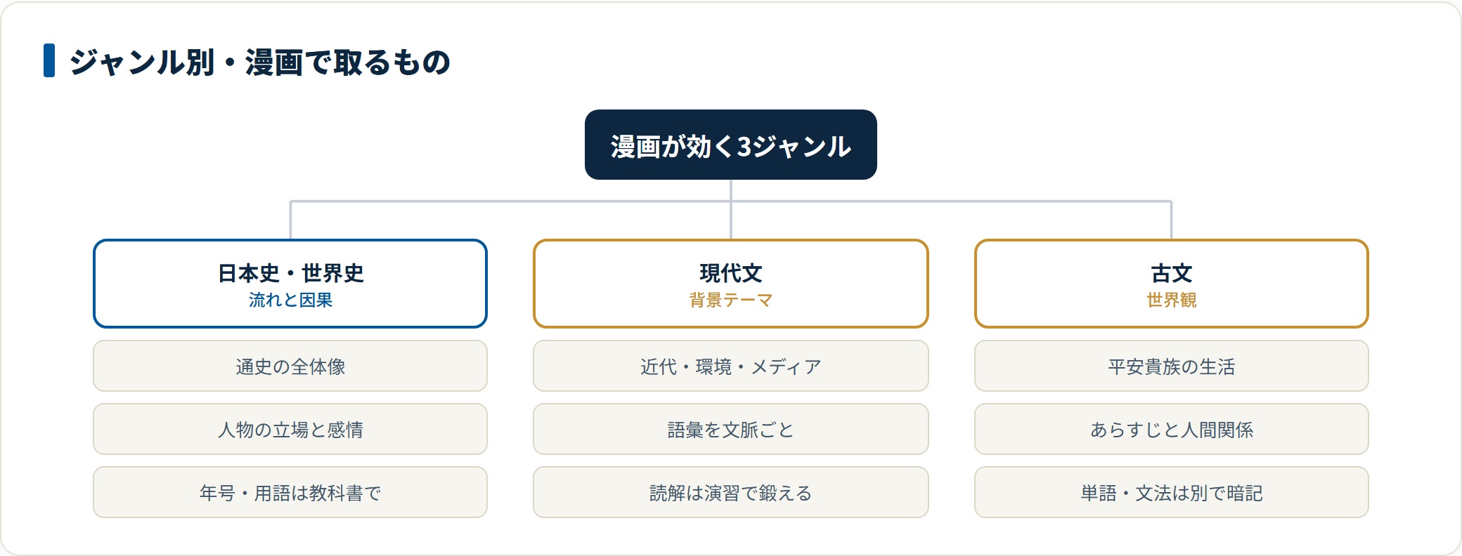 漫画が効く歴史・現代文・古文の3ジャンルについて、漫画で得られるものと別教材で埋めるべきものを対応させた分類図。