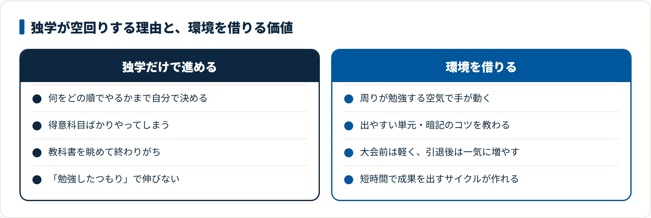 独学は計画立案まで自力で行うため得意科目に偏りやすいのに対し、塾の環境は勉強モードへの切り替えとやり方の習得、ペース調整を提供することを示した比較図