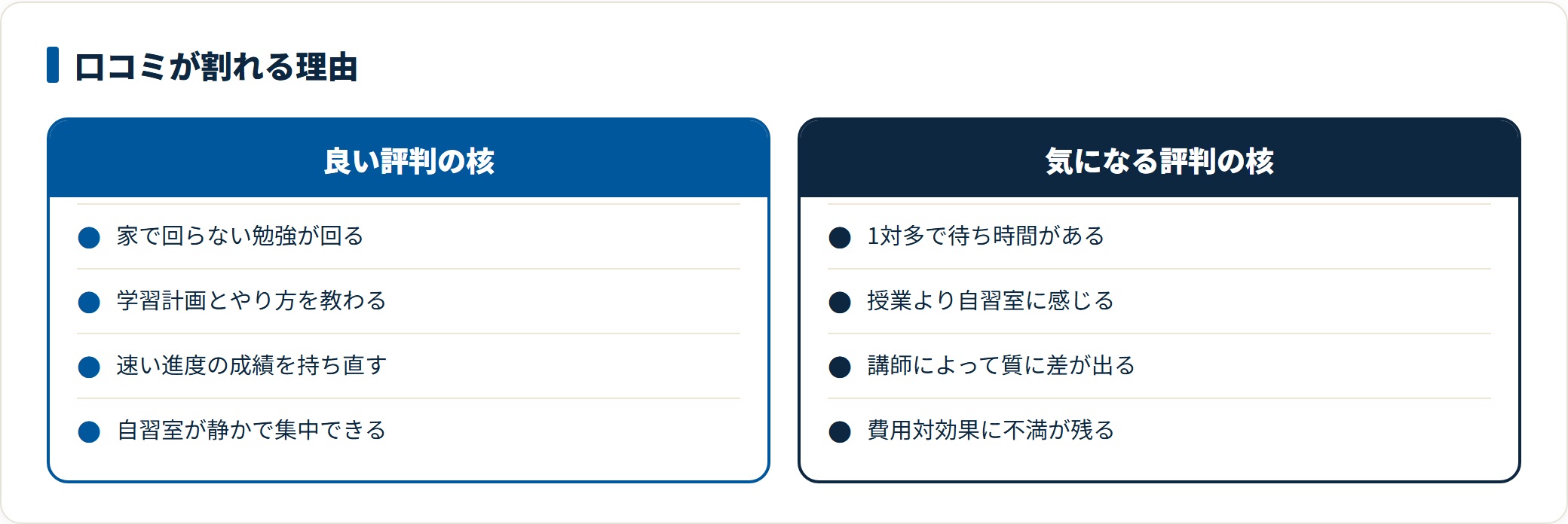 個別指導塾WAYSの口コミを良い評判の核と気になる評判の核に整理し、期待する指導内容の違いで満足度が分かれることを示した図。