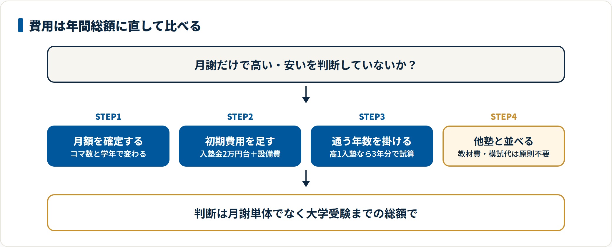 個別指導塾WAYSの費用を判断する4ステップ（月額の確定、入塾金と設備費の加算、通う年数の乗算、他塾との比較）を示した図。