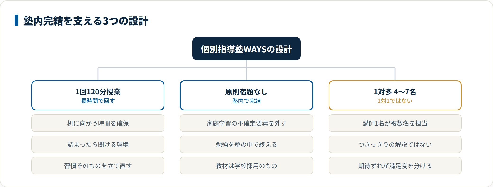 個別指導塾WAYSの3つの設計（1回120分授業・原則宿題なし・講師1名で生徒4〜7名の少人数個別）と、それぞれが狙う効果を整理した図。