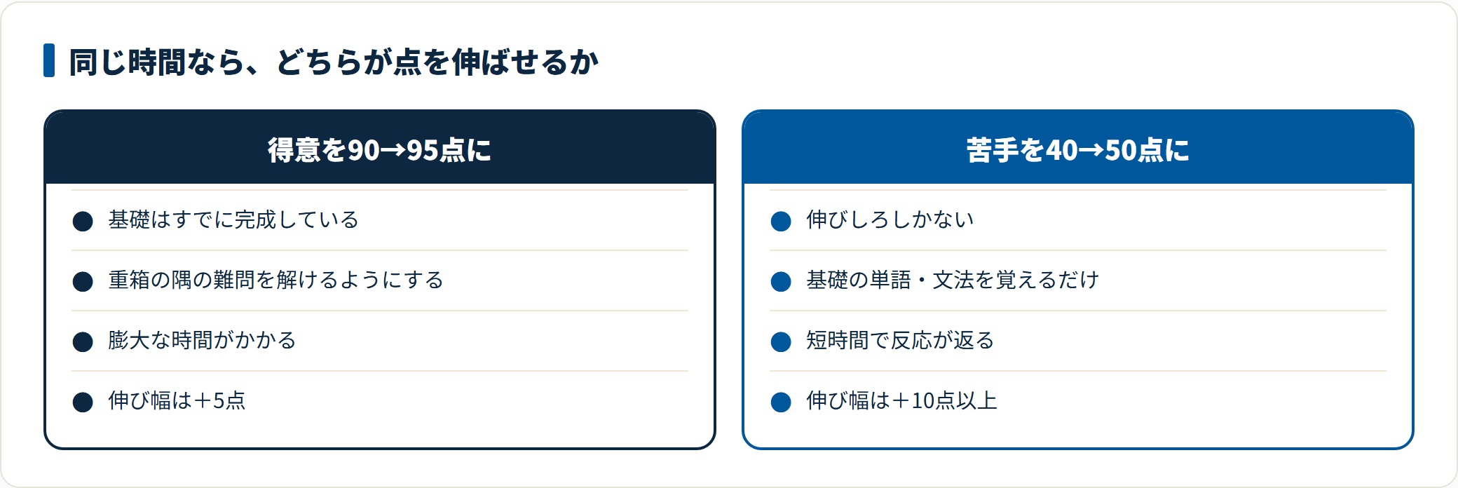 90点の得意科目を95点に上げるには難問対策で膨大な時間がかかるのに対し、40点の苦手科目は基礎だけで10点20点伸びることを示した比較図