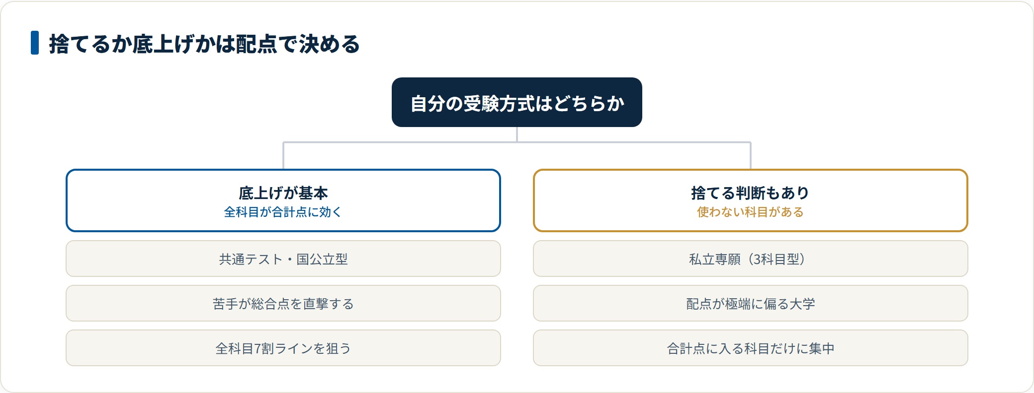 共通テストや国公立型では全科目が合計点に効くため底上げが基本となり、私立専願や配点が偏る大学では使わない科目を捨てる判断が成り立つことを示した図