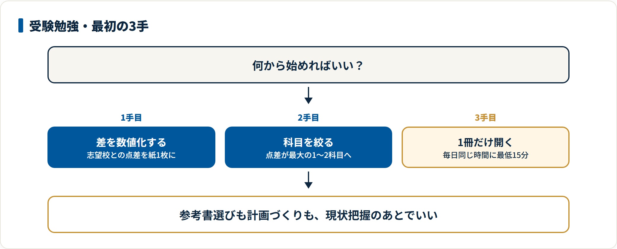 受験勉強をゼロから始めるときの最初の3手を、志望校との点差の数値化・着手科目の絞り込み・参考書1冊を毎日開く習慣化の順で示した流れ図。