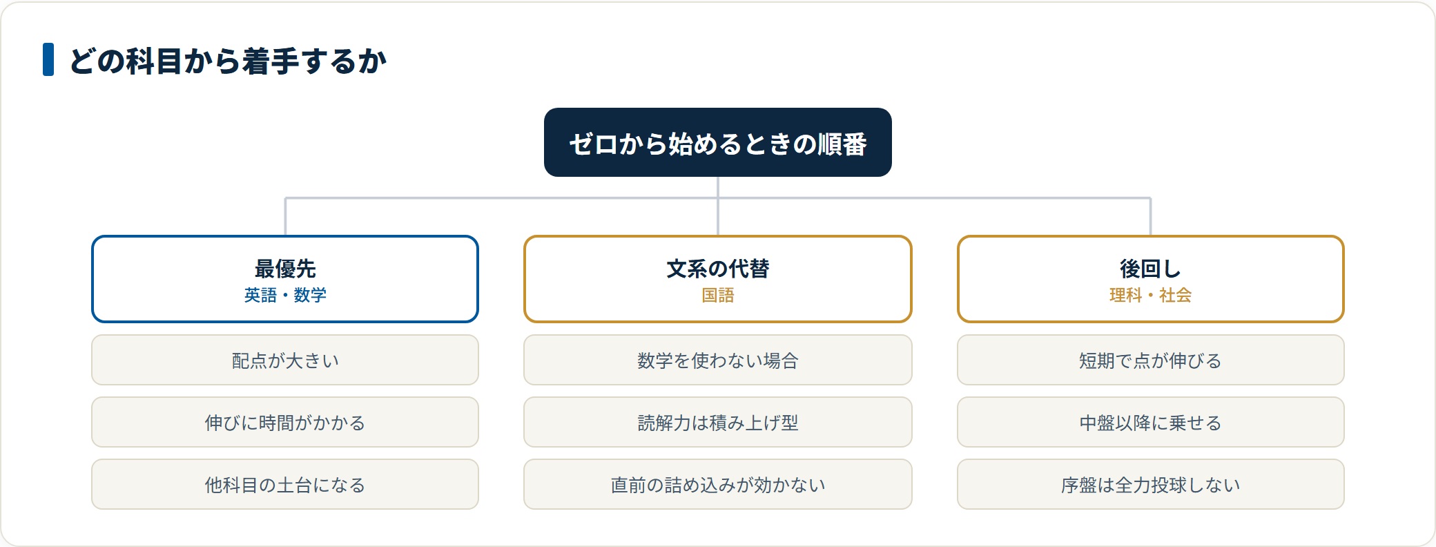 受験勉強を始めるときの科目の優先順位を、最優先の英語・数学、文系での代替となる国語、後回しでよい理科・社会の3群に分類した図。