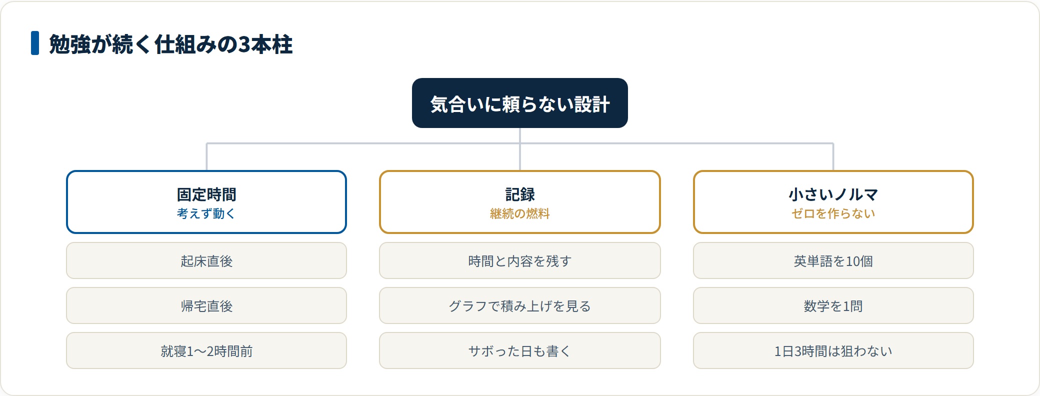 勉強を続けるための仕組みを、固定時間・記録・小さすぎるノルマの3本柱に分け、それぞれの具体策を並べた分類図。