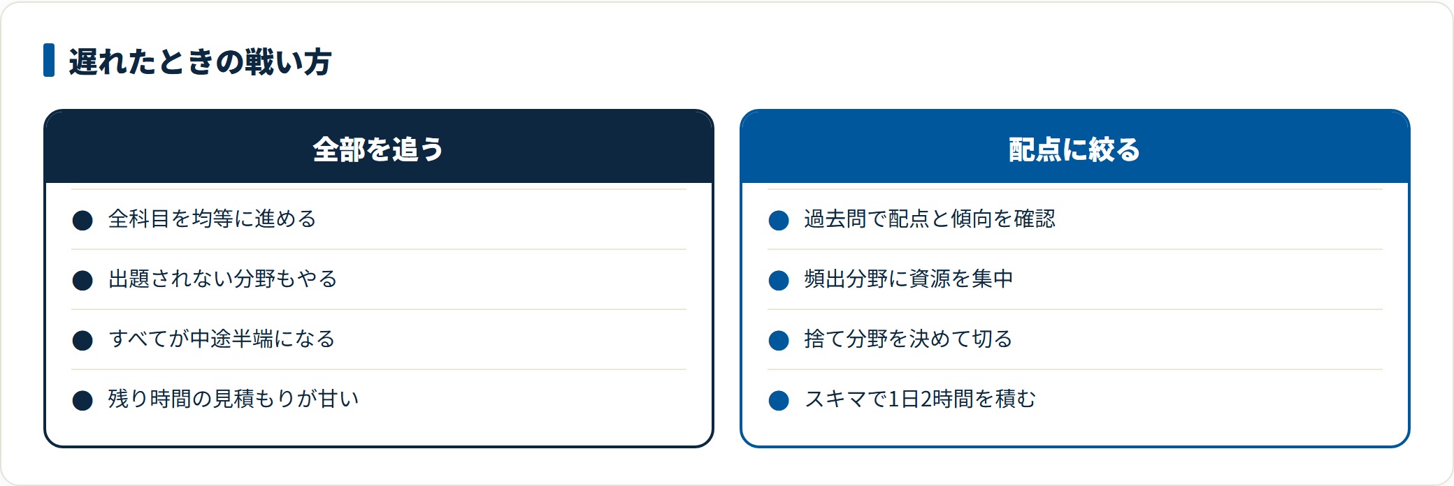 出遅れたときに全科目を均等に追うとすべてが中途半端になり、過去問で配点と傾向を確認して頻出分野に絞り、スキマ時間で1日2時間を積むほうが巻き返せることを対比した図。