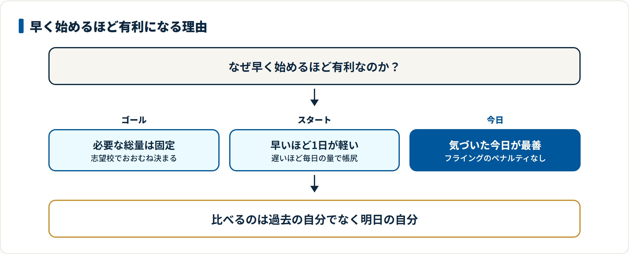 合格に必要な総量は志望校でほぼ決まるため、スタートが遅いほど1日あたりの量で帳尻を合わせる必要があり、気づいた今日始めるのが常に最善だと示した流れ図。