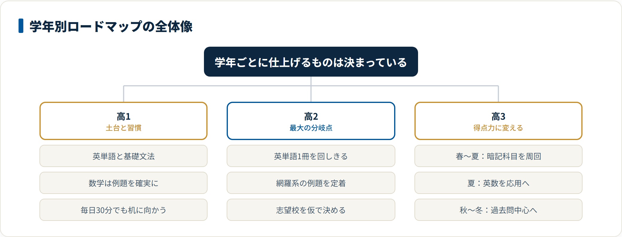 高1は英数の基礎と学習習慣、高2は英単語と網羅系例題を完成させて志望校を仮決め、高3は暗記科目の周回から英数の応用、過去問中心へ移る学年別の役割を整理した分類図。