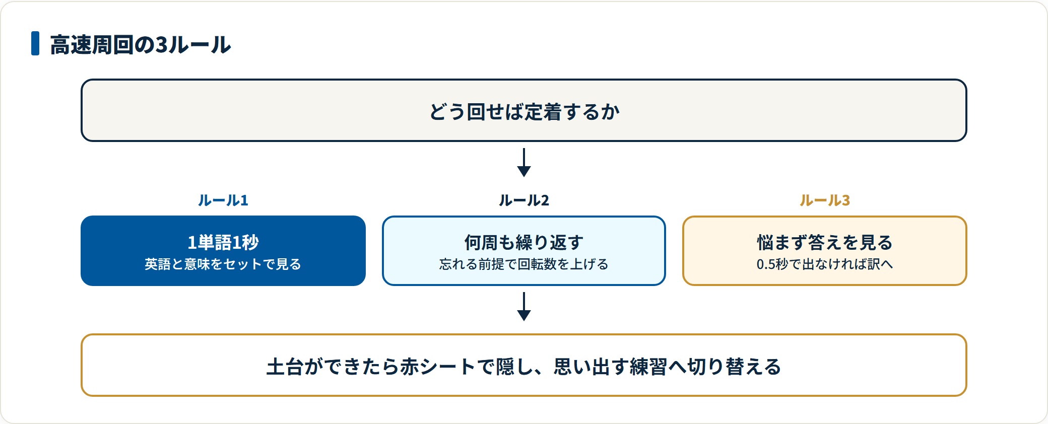 1単語1秒で見て次へ進み、忘れる前提で同じ範囲を何周も回し、0.5秒で出なければすぐ答えを見るという高速周回の3つのルールを示した図