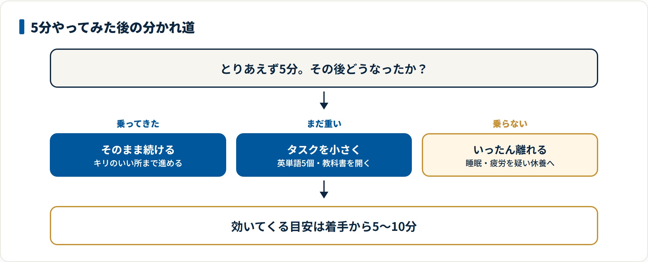 勉強に5分だけ着手した後の反応別に、続ける・タスクを小さくする・休養するという3つの分岐を示した図。