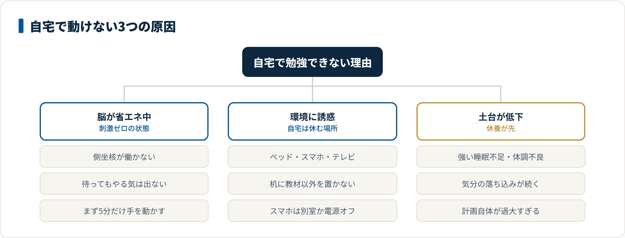 自宅で勉強できない原因を脳の省エネ状態・環境の誘惑・体調や気分の低下の3つに分類し、対処を示した図。