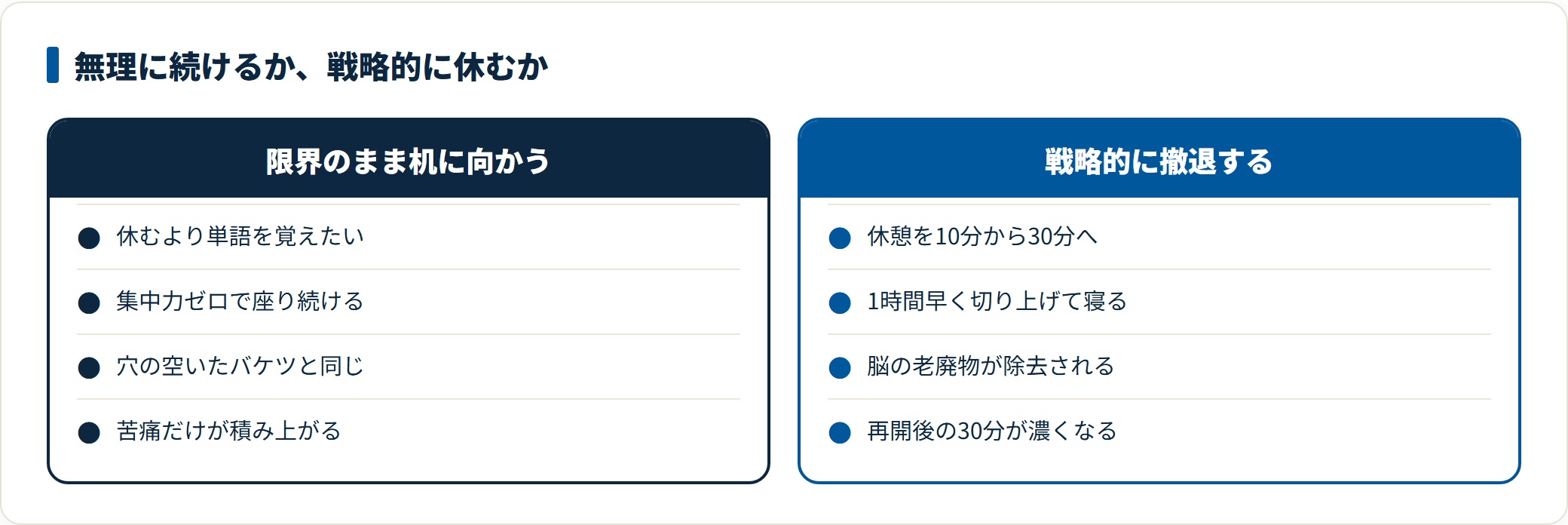 燃え尽きたときの過ごし方を比較した図。限界のまま机に向かい続けても穴の空いたバケツのように効果が残らないのに対し、休憩を増やして早く眠ると再開後の学習の質が上がることを示している。