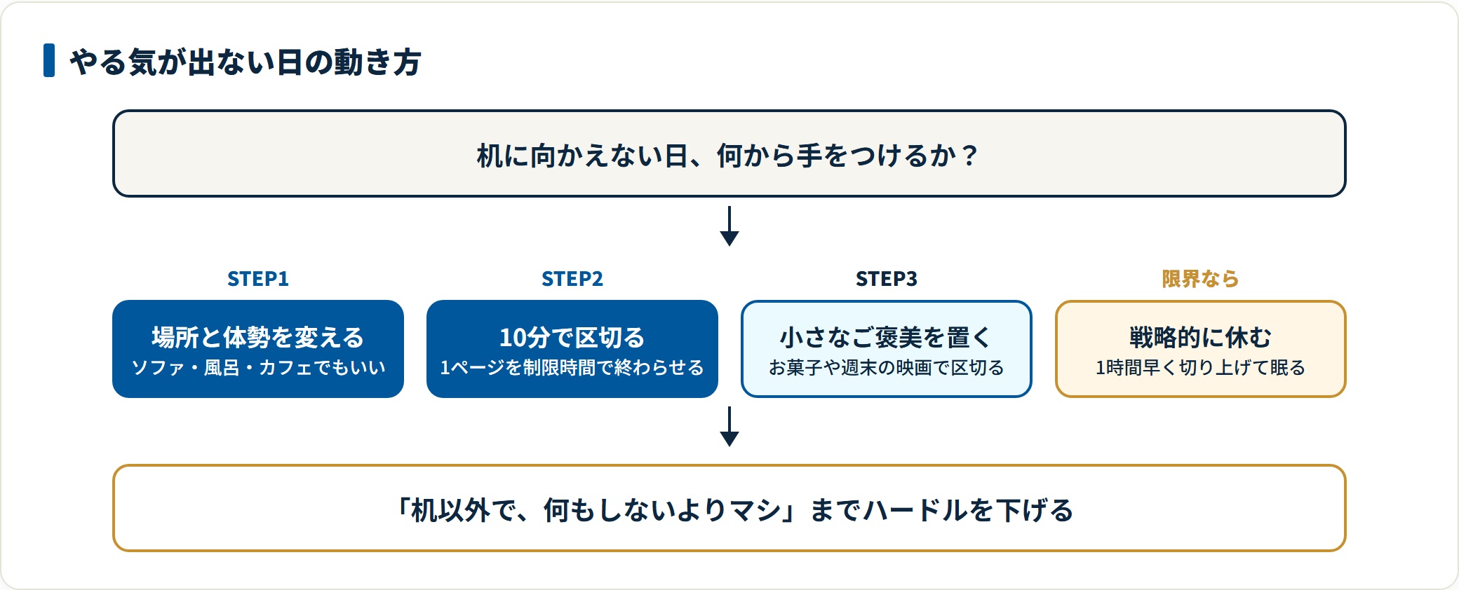 やる気が出ない日の行動手順を示した図。場所と体勢を変える、10分のタイムアタックで区切る、小さなご褒美を設定する、限界なら戦略的に休む、の4段階を並べている。