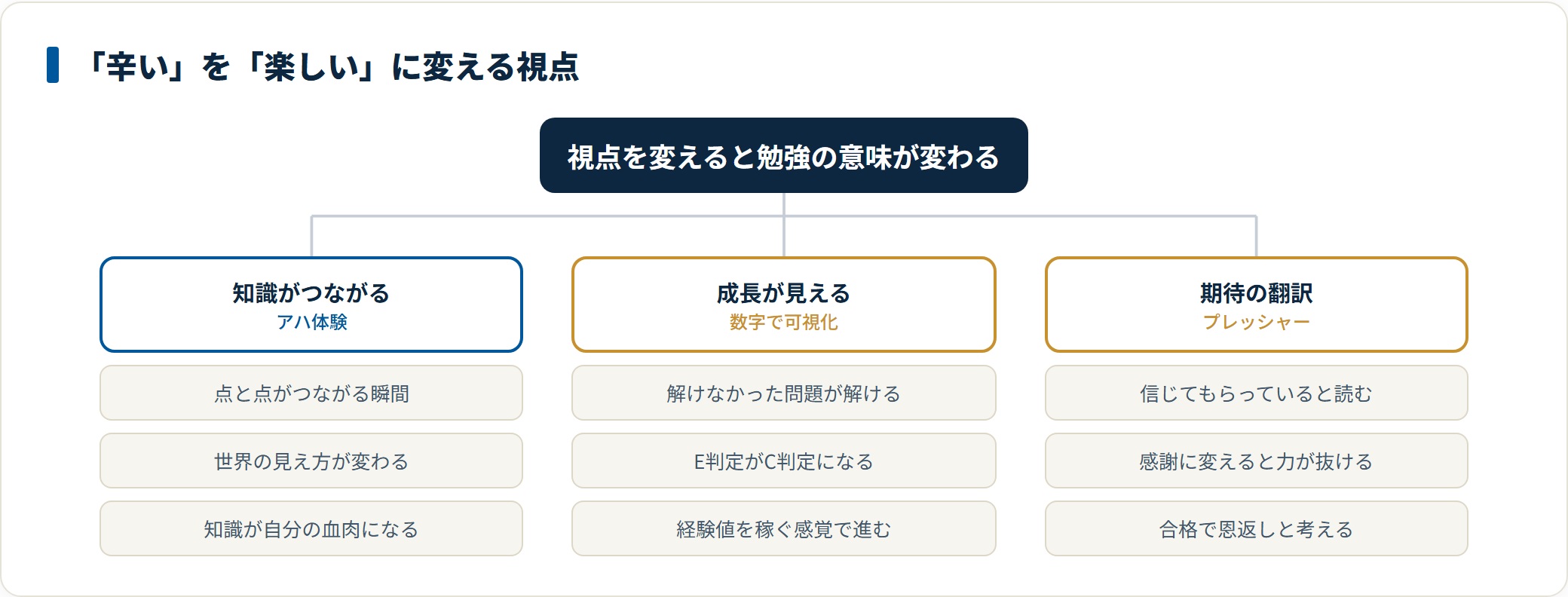 受験勉強の辛さを楽しさに変える視点を3つ整理した図。知識がつながるアハ体験、点数や判定で成長が見えること、周囲のプレッシャーを期待と信頼として読み替えることを挙げている。